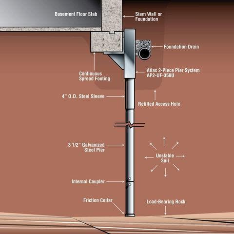 Foundation Piers: What They Are, When You Need Them, and How to Do It Right image
