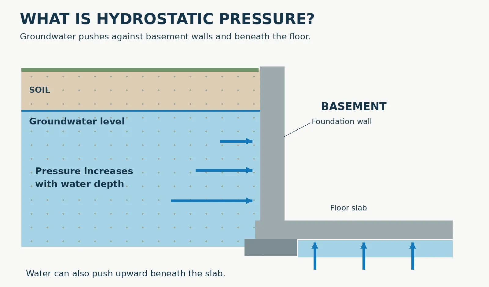 What Is Hydrostatic Pressure? Why Basements Leak image